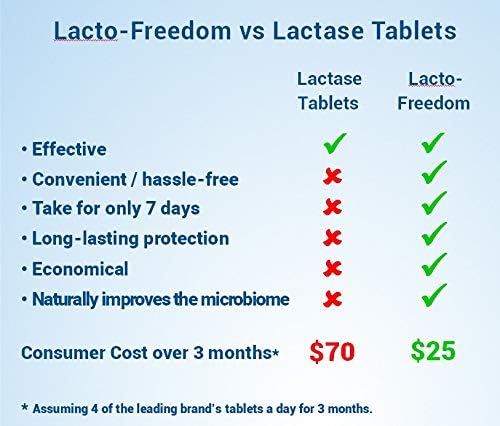 Probiotic for Lactose Intolerance. 7 Day Supply Provides Months of Relief - Helps Digest Lactose in Dairy - Lactase Producing Probiotic - 21 Caps