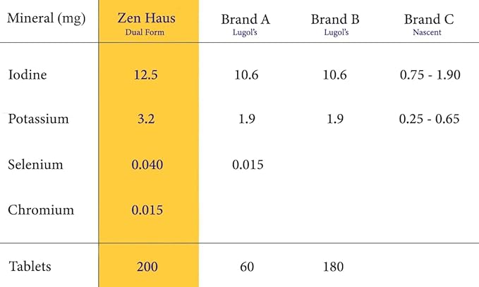 Zen Haus 12.5 mg with Selenium (as Selenomethionine) and More - 200 Tablets - Thyroid Plus Immune Support - High Potency Iodine Tablets - Compare to Lugol's Iodine Pills
