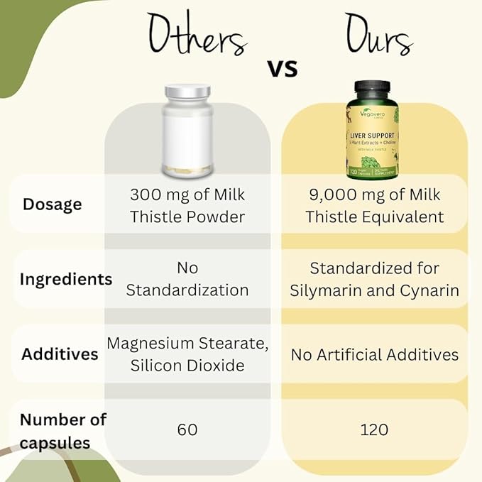 Liver Support | Milk Thistle Supplement 9000mg | 120 Capsules | Dandelion, Artichoke, Choline, Beetroot | Liver Cleanse Detox & Repair | with 80% Silymarin | NO Additive & Vegan
