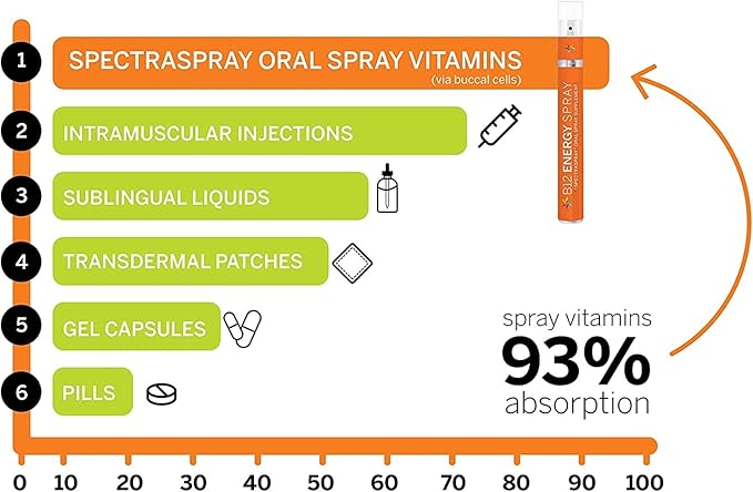 Spectraspray Travel Wellness Stay Well Kit - Immune Support & B12 Vitamin Oral Sprays Rapid Immunity Boost & Active Form of B12 for Recovery & Energy, Vegan & Gluten Free, 30 Day Supply per Spray
