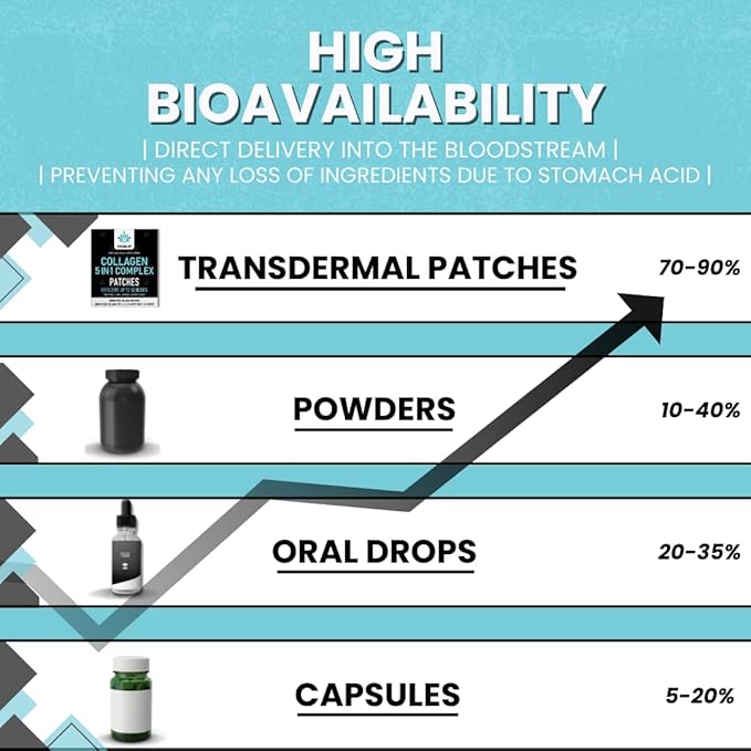Collagen Complex Patches – Types 1, 2, 3, 5 | 60 Transdermal Patches for Skin, Hair, Nails, and Joint Health | High Absorption, Alternative to Powders and Capsules, Easy to Apply, Long-Lasting