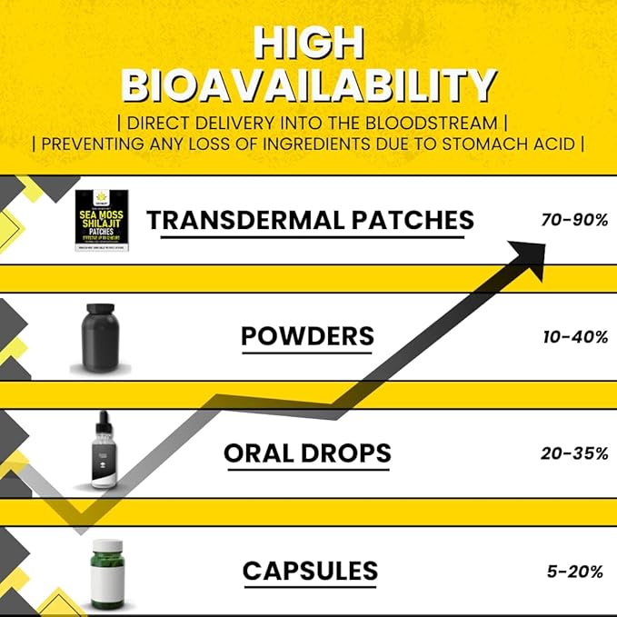Stronglife Shilajit 500mg & Sea Moss 1000mg Transdermal Patches – 60 Patches High Absorption, Like Capsules and Resin, Easy to Use, Long-Lasting,