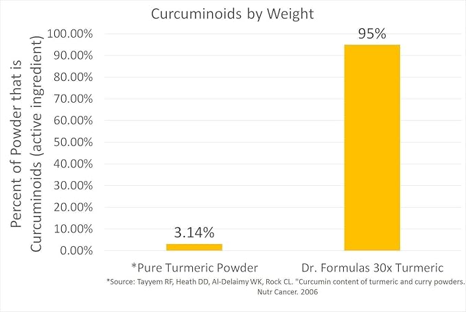 DrFormulas 30x Turmeric Curcumin Extract 1500mg Capsules with Black Pepper | 30x Stronger Than Regular Turmeric Powder, 60 Capsules