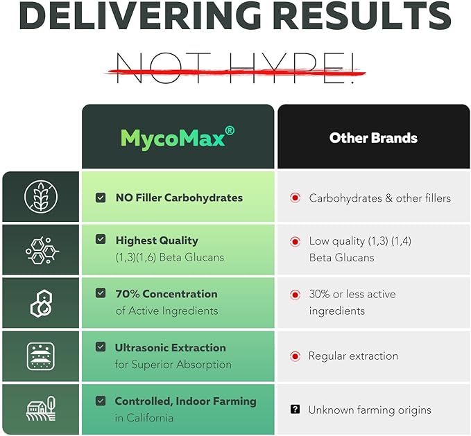 MycoMax Lions Mane Supplement - 70% Beta Glucans, Max Potency Organic Lions Mane Extract, US Grown + Ultrasonic Extraction - 500 mg serving - Supports Mental Clarity, Focus and Memory - 60 Capsules