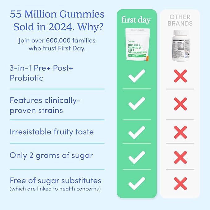 FIRST DAY Teens’ Gut Sustainer Tribiotic Gummies – 3-in-1 Prebiotic, Probiotic & Postbiotic Supplement – Supports Digestive, Skin, Oral & Immune Health, Nutrient Absorption & Growth – 30-Day Supply
