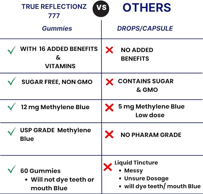 Methylene Blue gummies 12mg Methylene blue for humans with Added Vitamin C, NAD ,L Methylfolate, Methylcobalamin b12, Mitochondrial Support, Brain health & Focus, Clarity, methylated vitamins