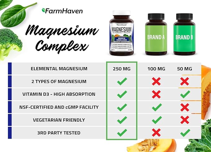 FarmHaven Magnesium Glycinate & Malate Complex w/Vitamin D3, 100% Chelated for Max Absorption- Bone Health, Nerves, Muscles, 240 Capsules, 120 Days