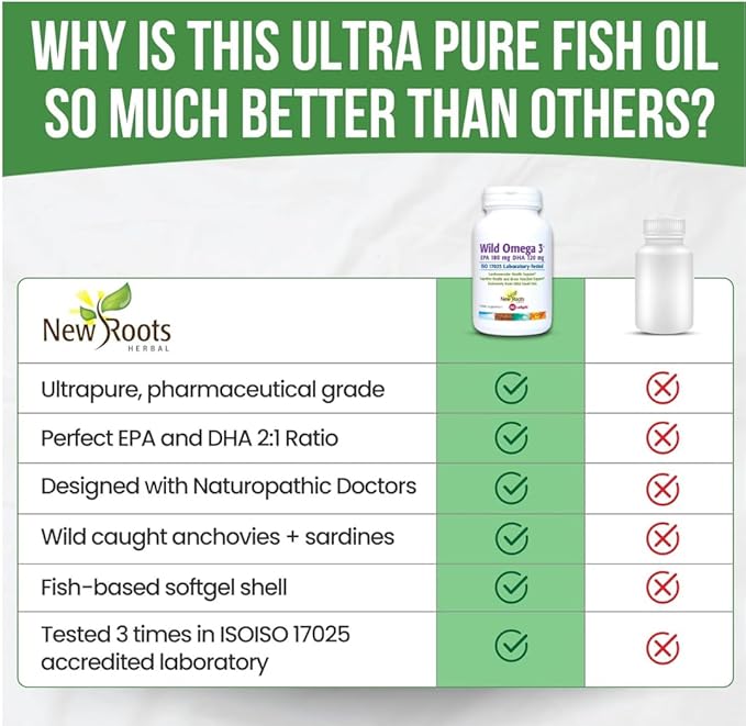 New Roots | Wild Omega 3 Supplement | Ultra Pure Fish Oil with Highest Concentration Vitamin E, 180 mg EPA and 120 mg DHA (60 Softgels)