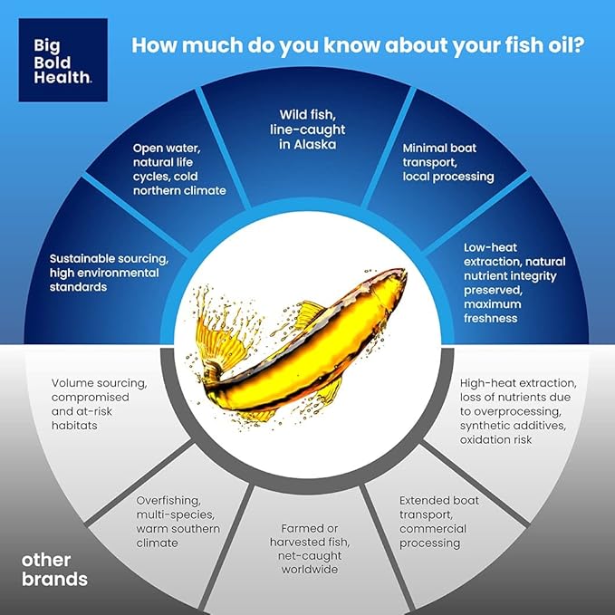 Skin & Eye Health | Wild Alaskan Salmon Oil with Astaxanthin | Lutein | Pro-Resolving Mediators | Vitamins A&D | Gluten-Free | 60 Softgels