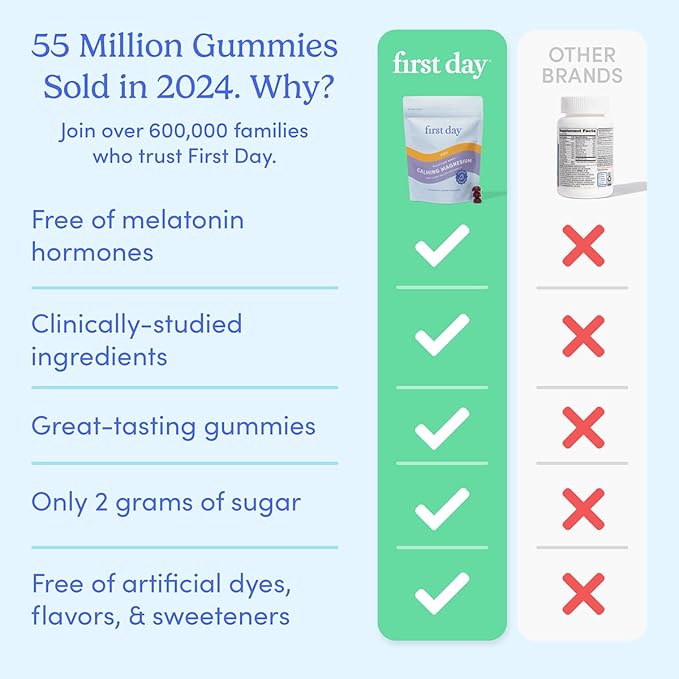 First Day Kids’ Nighttime Reset Calming Magnesium Gummies – Sleep Aid to Support Calm & Relaxation – Bedtime Supplement with Magnesium Citrate, Suntheanine & No Melatonin – 60-Day Supply