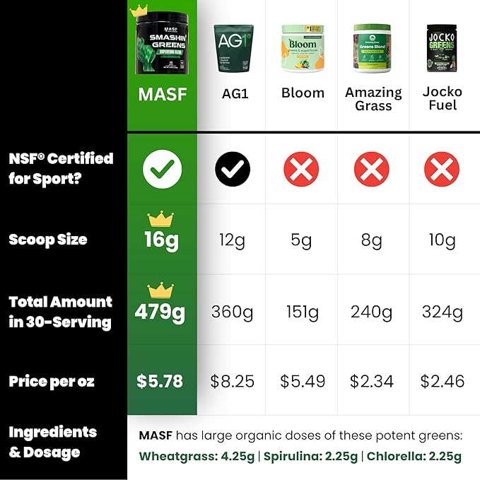 MASF Supplements Smashin' Greens Superfood Organic Blend - 15 Servings - Boost Energy, Immune Support, Digestive Health with Organic Wheat Grass, Spirulina, Chlorella - NSF Certified