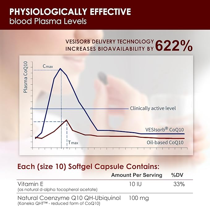 VESIsorb Ubiquinol-QH 100 mg Softgels, 30 Count