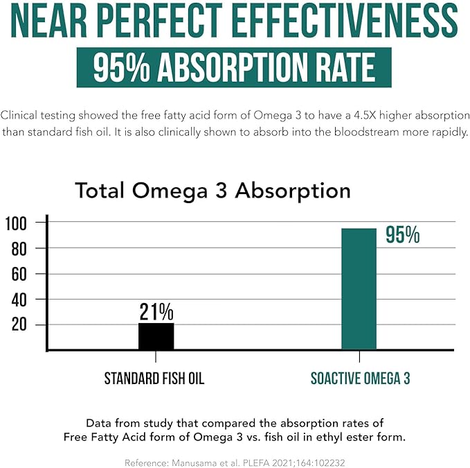 SoActive® Omega 3 EPA & DHA | Free Fatty Acid Form Omega 3 | Near Perfect Absorption – Up to 95% Absorption Rate | Bloodstream Ready EPA & DHA – More Effective Than Fish Oil & Krill Oil (60 Capsules)