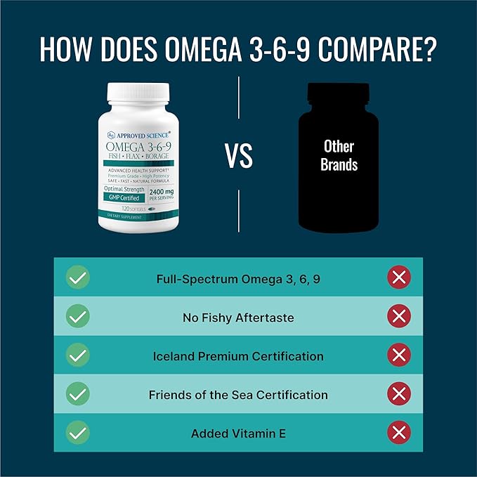 Approved Science Omega 3-6-9-2400mg Daily Blend of Fish, Flaxseed, and Borage Oils with Vitamin E - Wellness Support - Non-GMO, Mercury-Free - 120 Softgels - 2 Month Supply