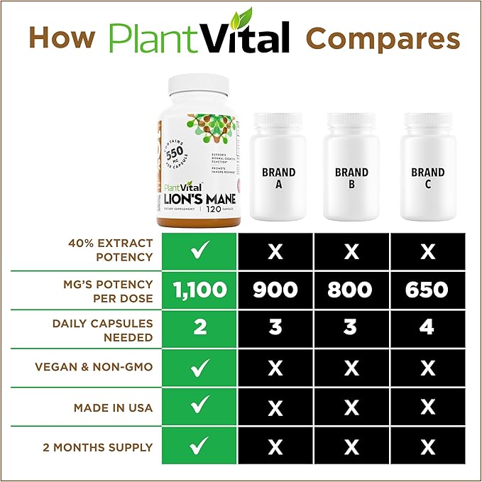 Plantvital Lions Mane Supplement - Organic Lion's Mane Mushroom Capsules 11,000mg (10:1 Extract) with 40% Polysaccharides - Immune System and Normal Brain Support Nootropic -2 Month Supply- 120 Count