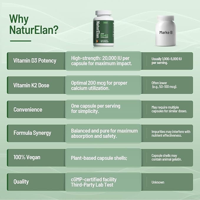 Vitamin D3 K2 Supplement - 20,000 IU+200mcg K2(MK-7), 180 Capsules, Third-Party Tested, K2 + D3 Supplements for Bone, Immune, Heart & Teeth Health Support, Vegan, Non-GMO, Gluten Free