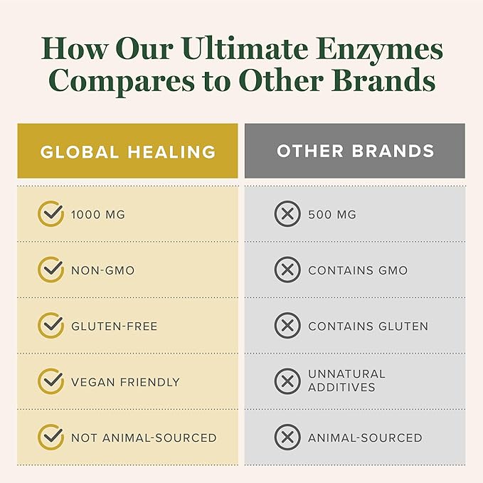 Global Healing - Ultimate Enzymes - Systemic & Digestive Enzymes Supplement for Healthy Digestion, Immune System Boost & Natural Gut Health, Digestive Enzyme for Women & Men, Lipase