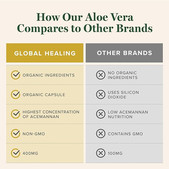 Global Healing Aloe Vera Bio-Active Organic Leaf Supplement - 200x Concentrate Formula with Highest Concentration of Acemannan - Aloin-Free - Gut Health & Immune Support - 60 Capsules