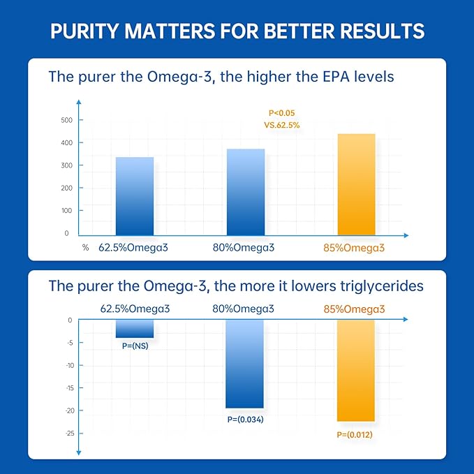 OVOMET Joint Pain Relief Supplement & Non-Chemical TGN Fish Oil 99.9% Purity & Max Absorption Rate