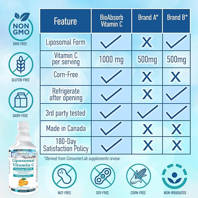 Bio Absorb Liposomal Vitamin C 1000mg. 150 Servings of Corn-Free Liquid Vitamin C. Non GMO. Soy-Free. Vegan. Natural Orange Flavor (25oz)