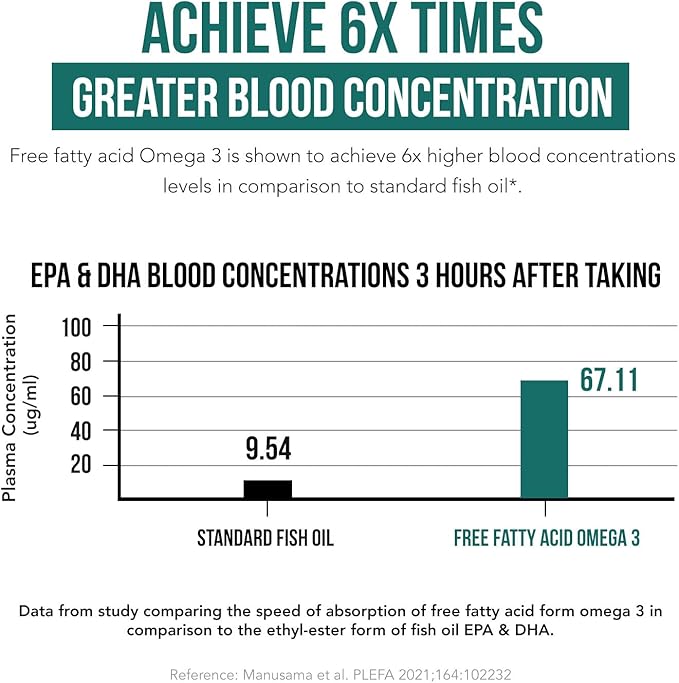 SoActive® Omega 3 EPA & DHA | Free Fatty Acid Form Omega 3 | Near Perfect Absorption – Up to 95% Absorption Rate | Bloodstream Ready EPA & DHA – More Effective Than Fish Oil & Krill Oil (60 Capsules)
