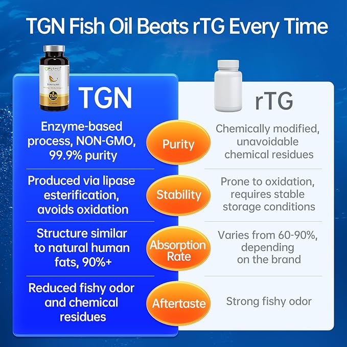 OVOMET Joint Pain Relief Supplement & Non-Chemical TGN Fish Oil 99.9% Purity & Max Absorption Rate