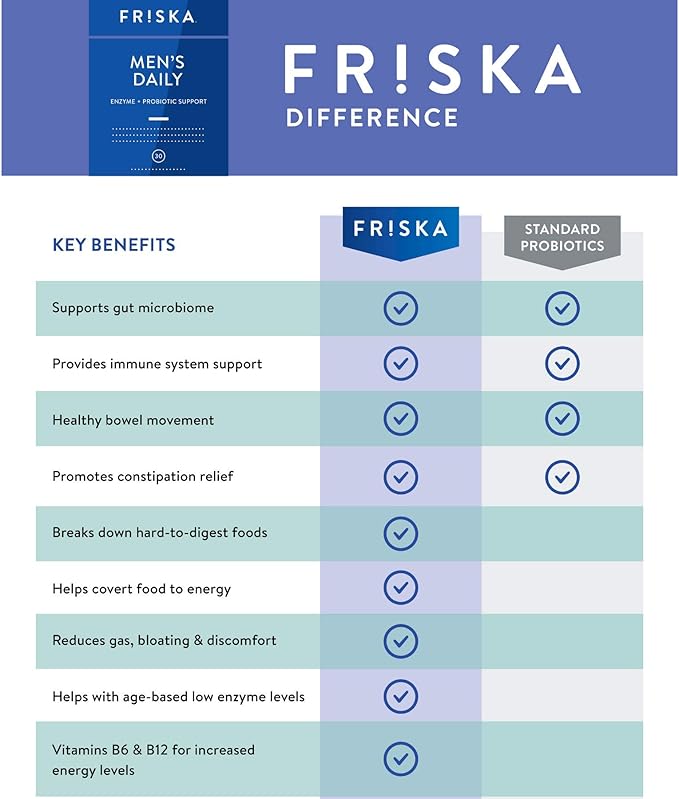 FRISKA Men’s Daily Digestive Enzyme and Probiotics Supplement, Natural Support for Male Digestive Health, Bloating, Gas, Indigestion Relief, Supports Gut Health, Lactase and B-Vitamins, 90 Capsules