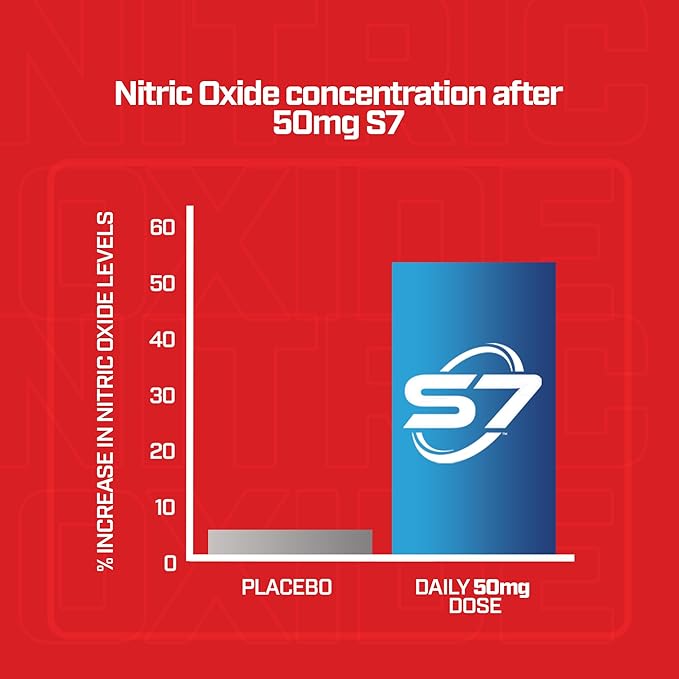 Sheer Strength Labs Nitric Oxide Booster - Clinically Tested for Pumps & Blood Flow - 270% More Nitric Oxide - Nitrosigine Supplement, S7 & Beetroot - Made in USA - 90 Capsules
