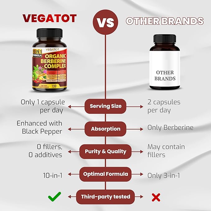 VEGATOT GlucoSavior Berberine Supplement with Ceylon Cinnamon, Bitter Melon, Gymnema - Supports Immune, Heart Health & Gastrointestinal Function - Made in The USA (150 Count (Pack of 1))