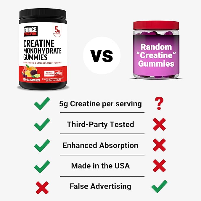 Force Factor Creatine Gummies, Creatine Monohydrate for Muscle Gain, More Strength, and Faster Recovery, Clinically Studied Creatine 5g Dose, Assorted Fruit Flavors, 30 Servings