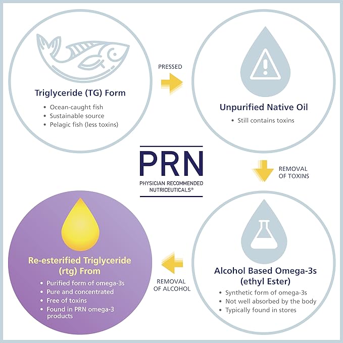 PRN Eye Omega Advantage (Eo3) – High DHA Supplement - 1400mg DHA & 400mg EPA in Re-Esterified Triglyceride - Important Nutrients for Macula & Retina Support – Eye Vitamins - 3 Month Supply