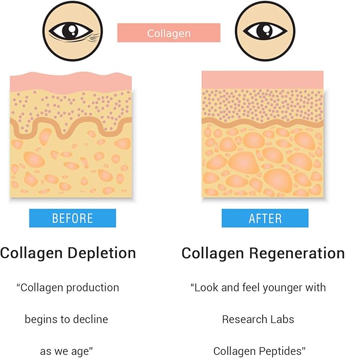 Research Labs Promo 120 Collagen Pills - 6000 mg. Grass Fed Anti-Aging Support for Skin, Joints, Tendons, Bones, Hair and Nails. Paleo Friendly. Collagen Peptides Powder Supplement