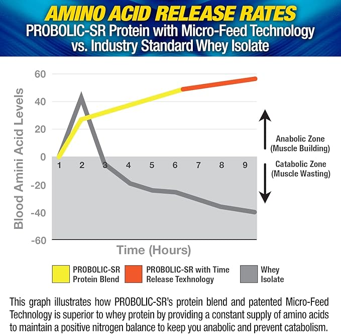 Maximum Human Performance Probolic-SR Sustained Release Protein Powder, 24g Protein, BCAAs, Glutamine, Arginine, Pre-Workout, Post-Workout, Nighttime Protein, 2lbs, 26 Servings, Chocolate