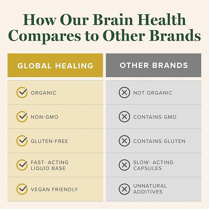 Global Healing Center Brain Health - USDA Organic Brain Supplements for Memory & Focus - Nootropics Supplement to Combat Mental Fog, Advanced Focus Factor for Adults Extra Strength - 2 Fl Oz
