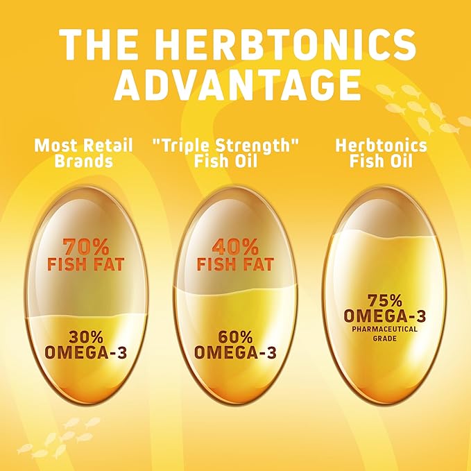 Herbtonics Triple Strength 1250 mg Omega 3 Fish Oil Softgels | High EPA 450 mg + DHA 300 mg | Omega 3 Supplement for Healthy Heart Support | Burp Less Fish Oil Supplement - 180 Softgels