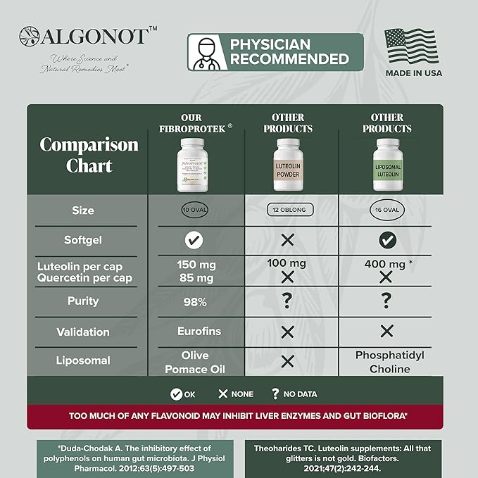 FibroProtek 1 Pack, Physician Recommended - Luteolin & Quercetin Included in an Exclusive Combination of Ingredients Including Olive Pomace Oil