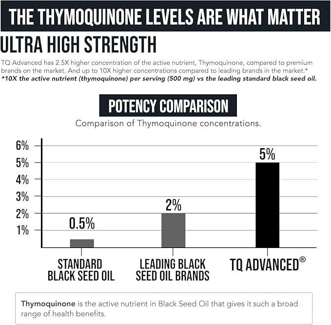 Black Seed Oil with 5% Thymoquinone - 100mg per Serving, 15:1 Concentrate from Nigella Sativa, Vegan, 30 Servings