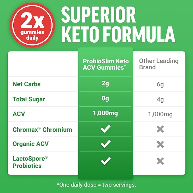 Force Factor ProbioSlim Keto ACV Gummies, Organic Apple Cider Vinegar Gummies with LactoSpore Probiotics & Prebiotics to Support Digestion, Metabolism, & Immune Health, 1 Net Carb, Apple Flavor, 360ct