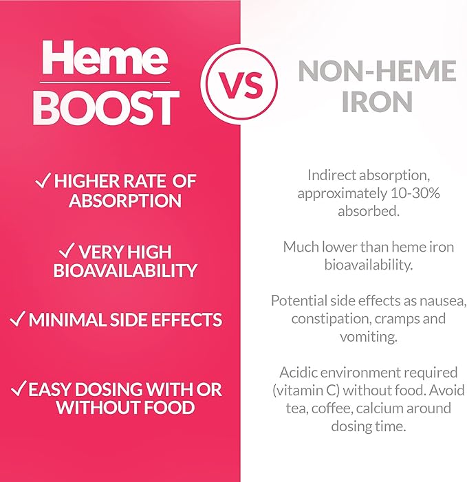 Hemeboost 11.6mg (232mg Heme Iron) I 180 Tablets | High Potency Natural Iron Supplement I High Absorption & Gentle on Stomach I Iron Pills for Adults & Safe for Use in Pregnancy (3)