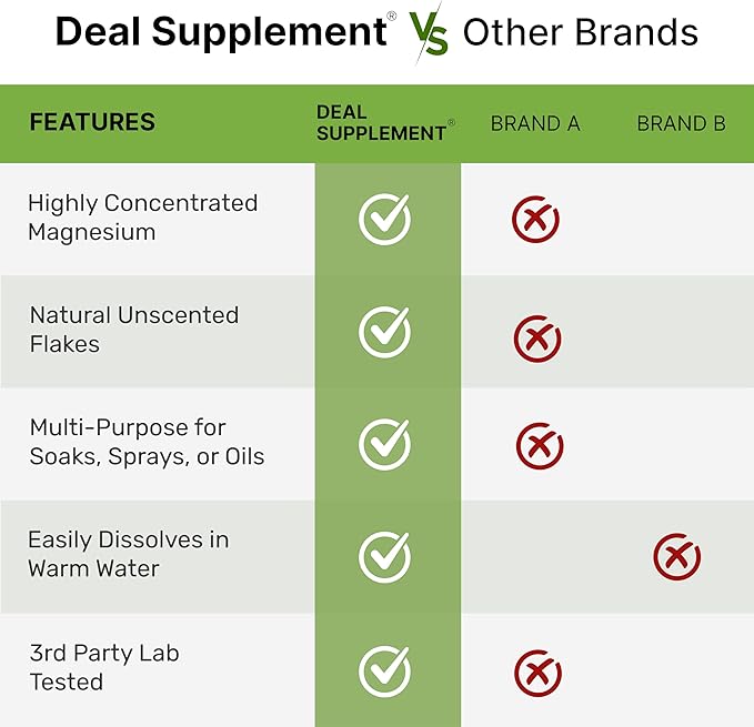 Pure Magnesium Flakes Bath Soaks, 10lbs - Natural Epsom Salt Substitute | High-Absorption Magnesium Chloride Flakes | Hydrates Skin & Promotes Relaxation