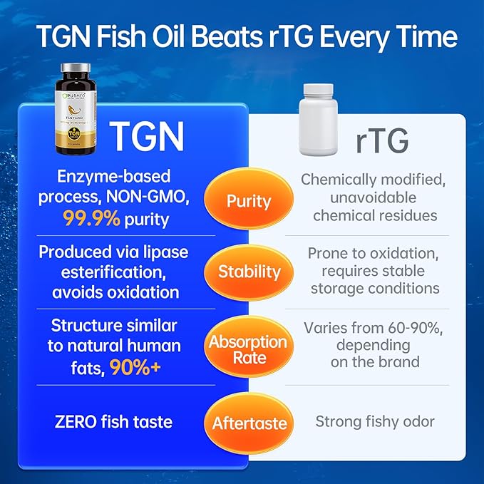 Non-Chemical TGN Fish Oil - 99.9% Purity, Max Absorption, Made in Germany - 1000 mg Omega 3 Supplement, 300 DHA 600 EPA Essential Fatty Acids for Eyes, Brain & Heart Health, 60 Days Supply