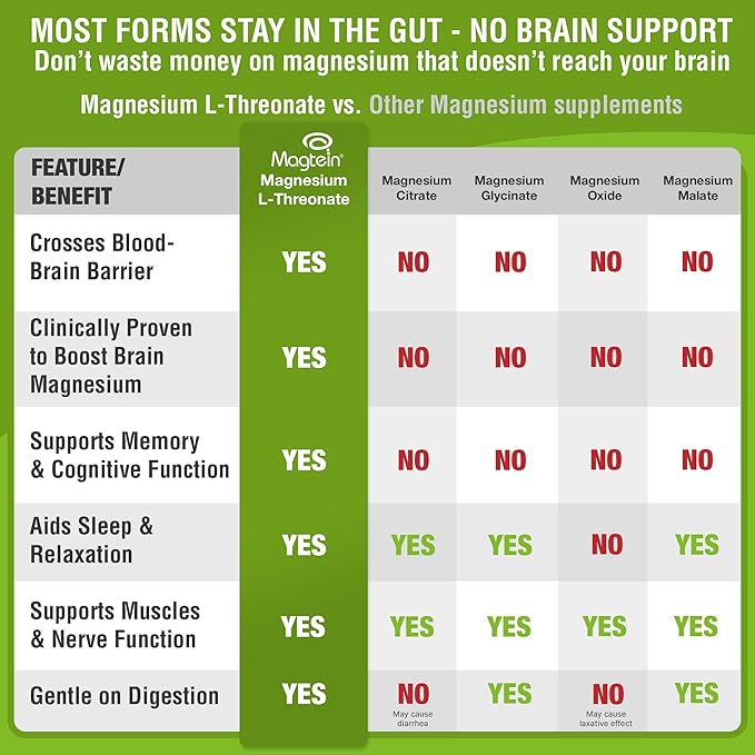 Magnesium L-Threonate Supplement, Memory, Focus, Sleep & Brain Health Formula for Men & Women, Cognitive Support for Adults, Clinically Researched - 60 Veg Capsules