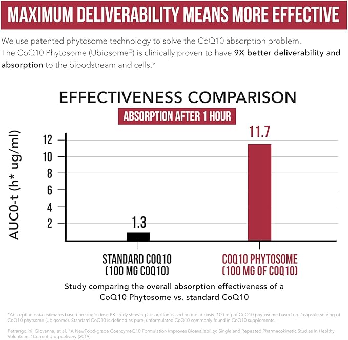 SoActive CoQ10® 250 mg: CoQ10 Phytosome with up to 9X Higher Absorption - Proven Cellular Delivery - Supports Cellular Energy Production (60 Capsules)
