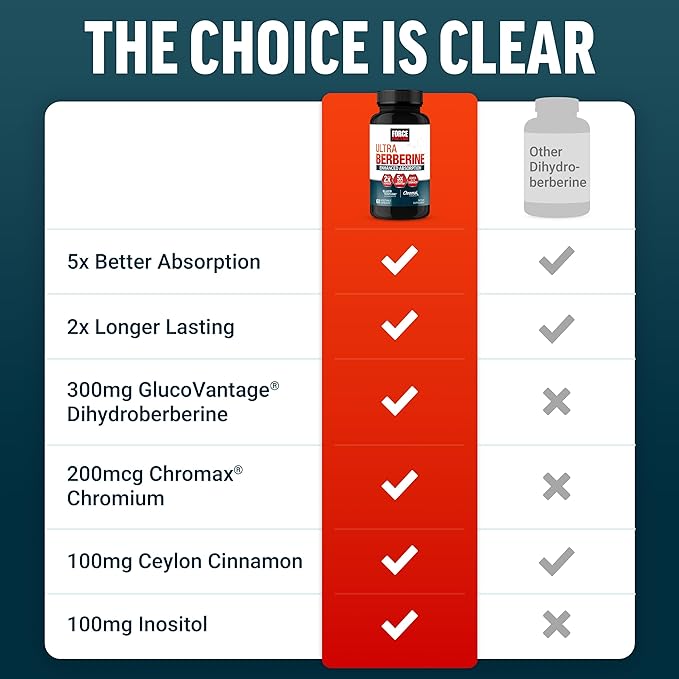 FORCE FACTOR Ultra Berberine Enhanced Absorption, Contains GlucoVantage Dihydroberberine & Chromium, 5X Better Absorption, Lasts 2X Longer, Easy on Digestion, No Preservatives, 60 Vegetable Capsules