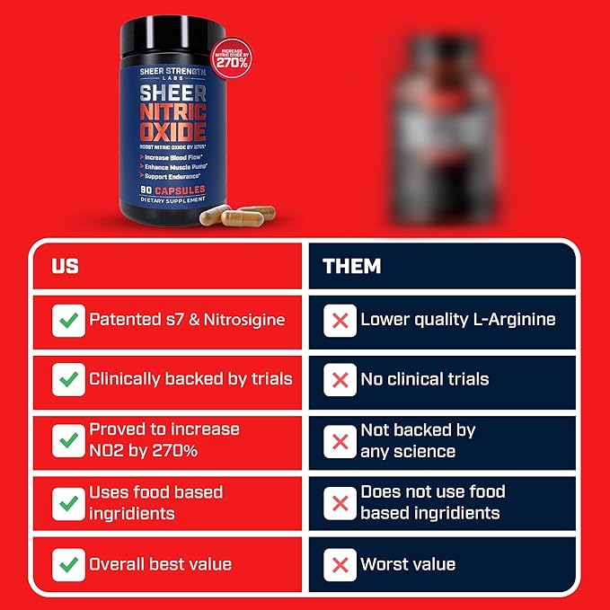 Sheer Strength Labs Nitric Oxide Booster - Clinically Tested for Pumps & Blood Flow - 270% More Nitric Oxide - Nitrosigine Supplement, S7 & Beetroot - Made in USA - 90 Capsules