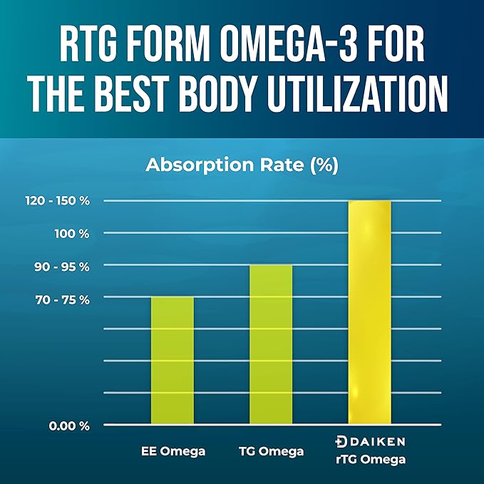 DAIKEN rTG Omega 3 1000mg, High Absorption & Burpless Fish Oil 1200 mg, Mini Fish Oil Softgels for Healthy Heart, Brain and Dry Eyes Support, 60 Small Softgels