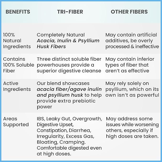 Tri-Fiber Organic Soluble Fiber Powder, Unflavored High Fiber 3-in-1 Soluble Fiber Supplement for Digestive Support. Dietary Fiber 2.5 lbs (40oz)