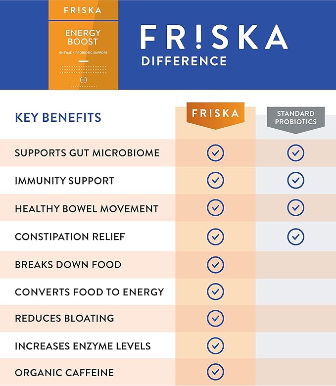 FRISKA Energy Boost Enzyme and Probiotics Supplement, Promotes Better Digestion and Energy for Men and Women, Gut Health, 30 Capsules