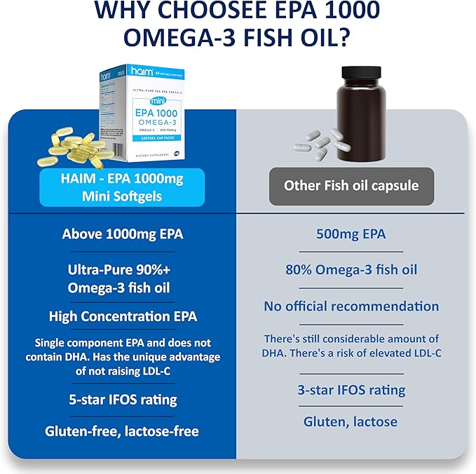 Haim EPA1000 MINI – Pure EPA Fish Oil Supplement – 1,100mg Omega-3 for Heart, Brain & Joint Health – High Potency, Burpless Softgels – Small, Easy-to-Swallow Capsules – 60 Softgels – Made in USA