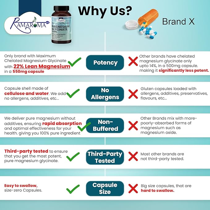 Pure Magnesium Glycinate - Capsules to Support Optimal Health - with Magnesium Glycinate - 120 Capsules (Dual Month Pack), High Absorption Magnesium by Ramaroma